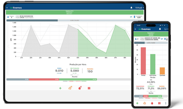 Dashboard do LiveMES exibido em tablet e smartphone com gráficos de produção em tempo real